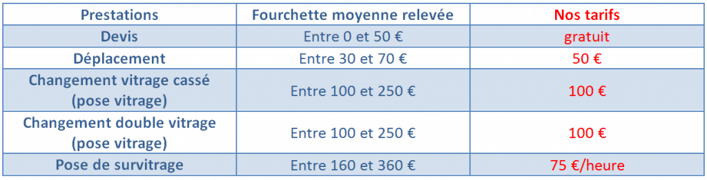 Prix vitrier Reims